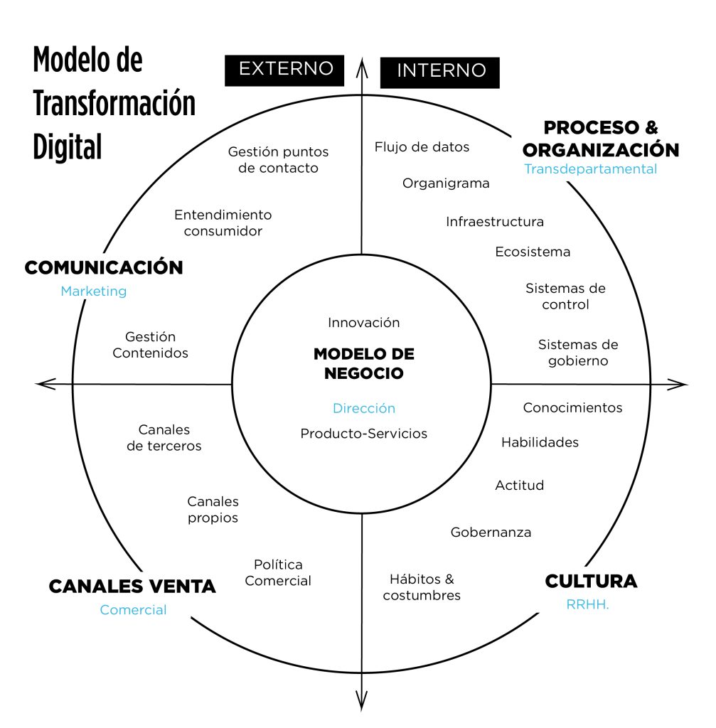 Modelo de transformación digital